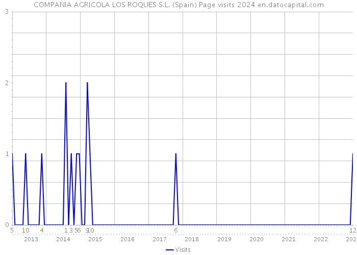 COMPANIA AGRICOLA LOS ROQUES S.L. (Spain) Page visits 2024 