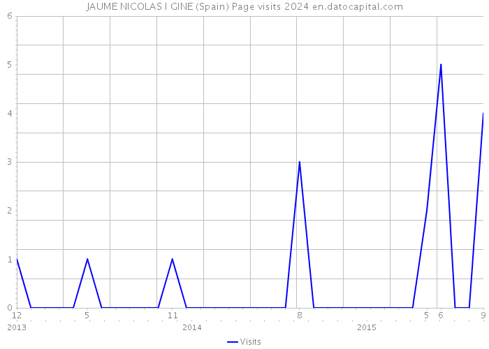 JAUME NICOLAS I GINE (Spain) Page visits 2024 