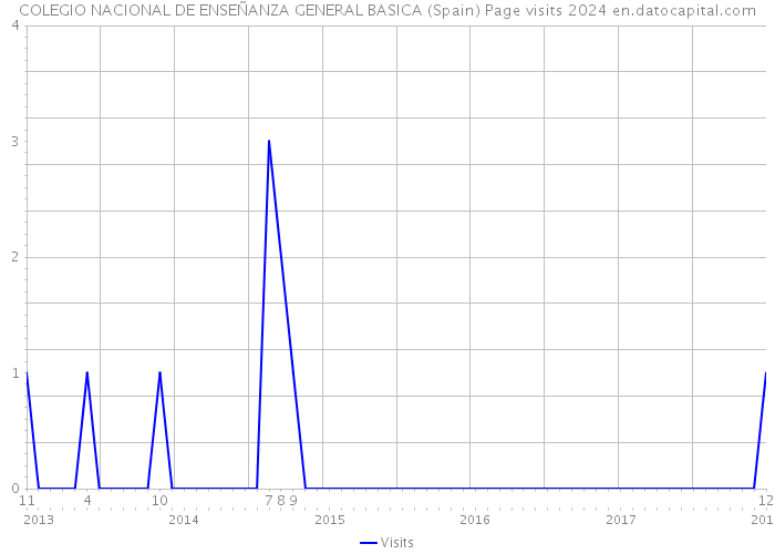 COLEGIO NACIONAL DE ENSEÑANZA GENERAL BASICA (Spain) Page visits 2024 