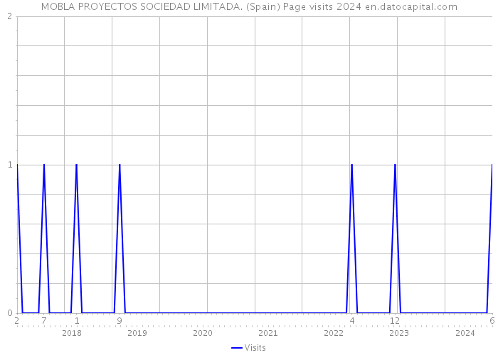 MOBLA PROYECTOS SOCIEDAD LIMITADA. (Spain) Page visits 2024 