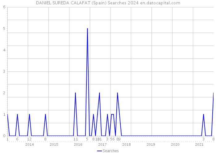 DANIEL SUREDA CALAFAT (Spain) Searches 2024 