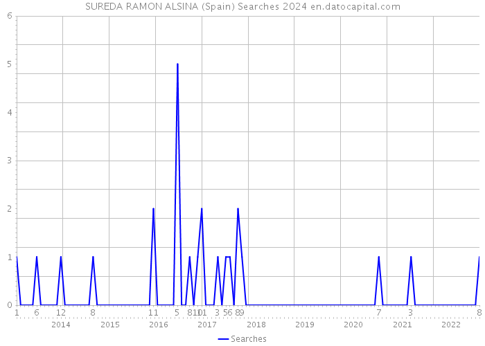 SUREDA RAMON ALSINA (Spain) Searches 2024 