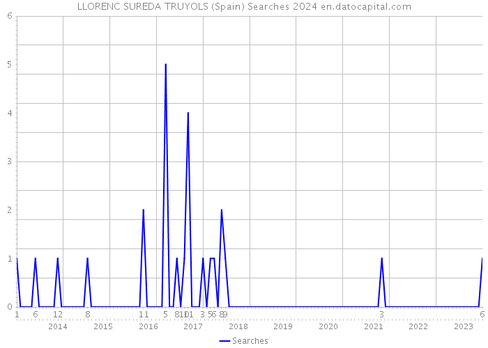 LLORENC SUREDA TRUYOLS (Spain) Searches 2024 