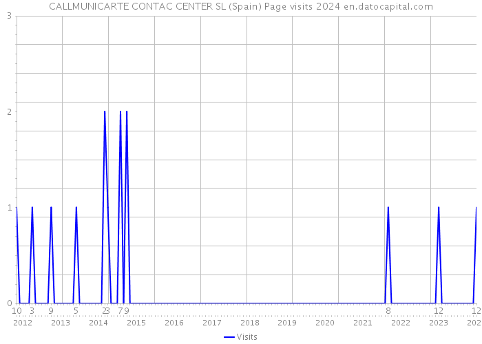 CALLMUNICARTE CONTAC CENTER SL (Spain) Page visits 2024 