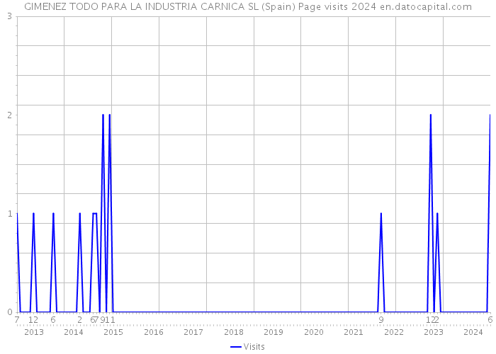 GIMENEZ TODO PARA LA INDUSTRIA CARNICA SL (Spain) Page visits 2024 