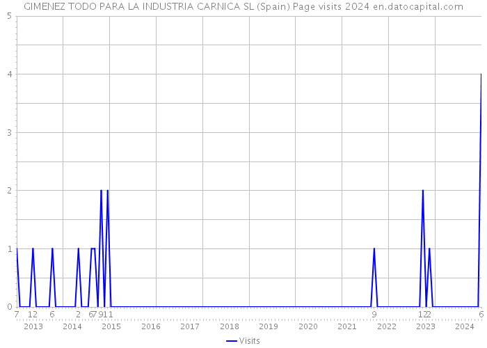 GIMENEZ TODO PARA LA INDUSTRIA CARNICA SL (Spain) Page visits 2024 