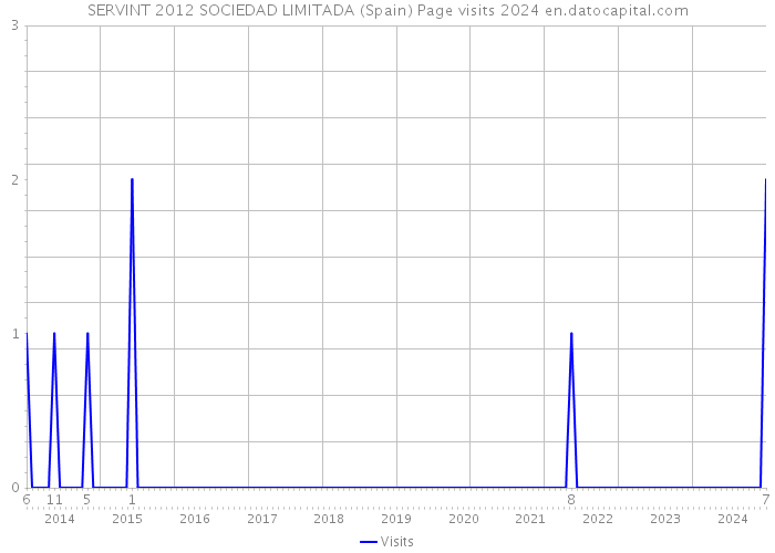 SERVINT 2012 SOCIEDAD LIMITADA (Spain) Page visits 2024 