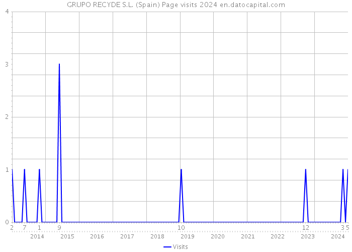 GRUPO RECYDE S.L. (Spain) Page visits 2024 