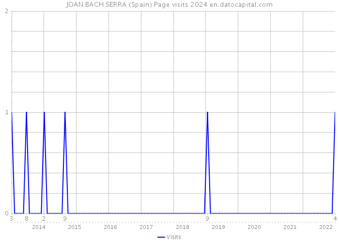 JOAN BACH SERRA (Spain) Page visits 2024 