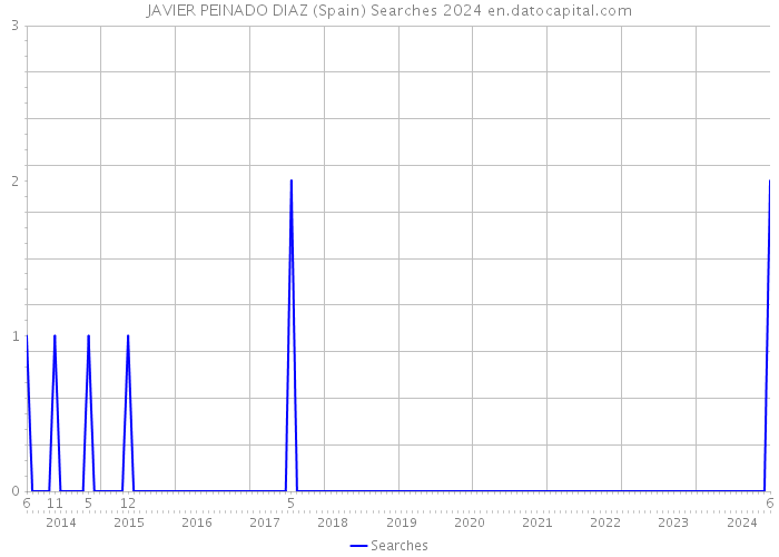 JAVIER PEINADO DIAZ (Spain) Searches 2024 