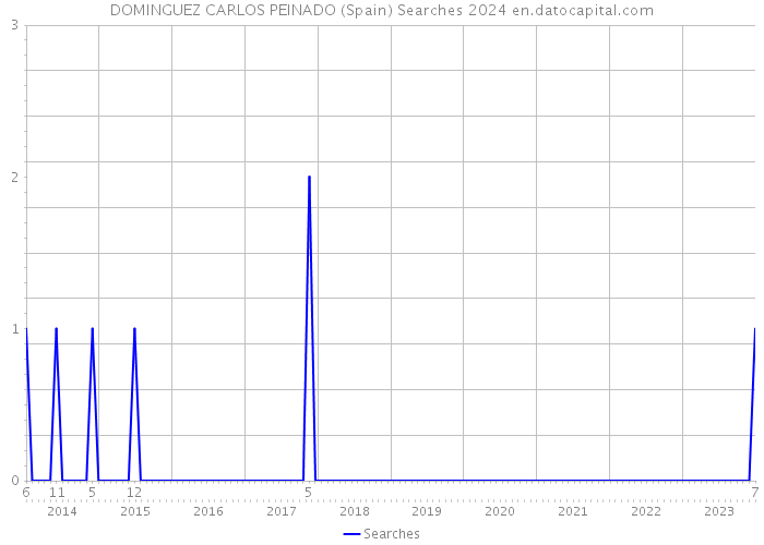 DOMINGUEZ CARLOS PEINADO (Spain) Searches 2024 