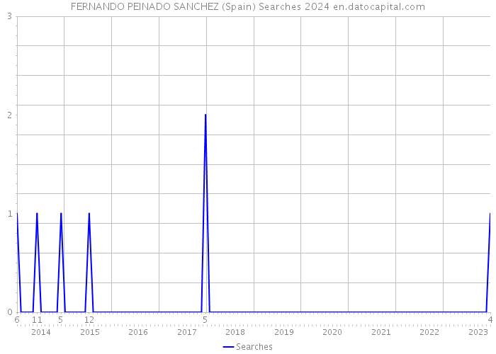 FERNANDO PEINADO SANCHEZ (Spain) Searches 2024 