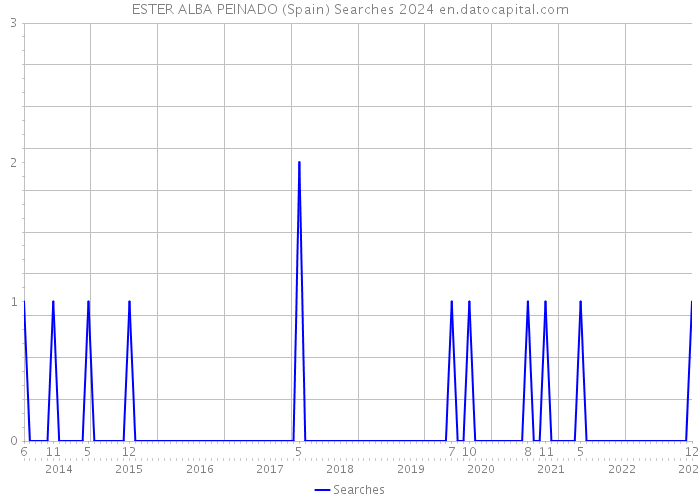 ESTER ALBA PEINADO (Spain) Searches 2024 