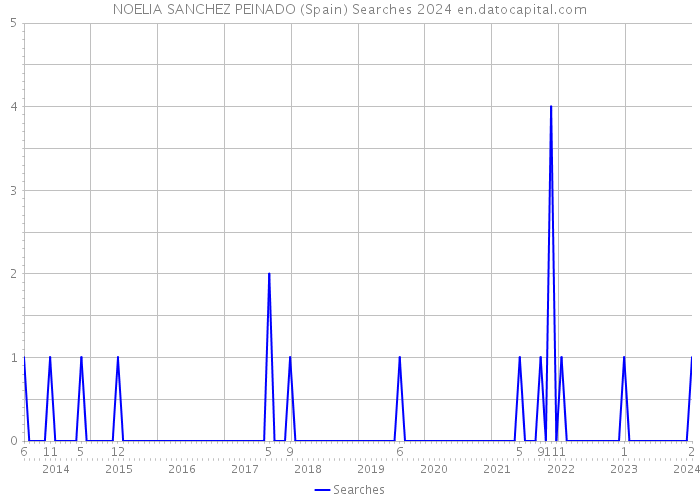 NOELIA SANCHEZ PEINADO (Spain) Searches 2024 
