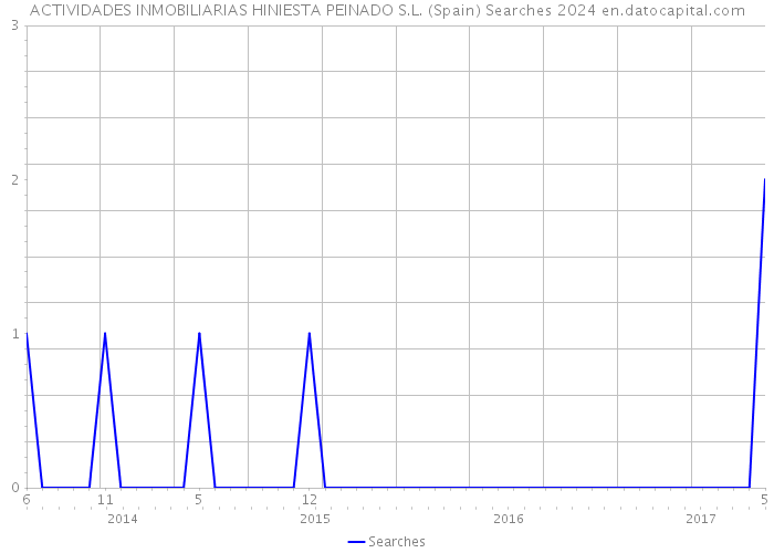ACTIVIDADES INMOBILIARIAS HINIESTA PEINADO S.L. (Spain) Searches 2024 