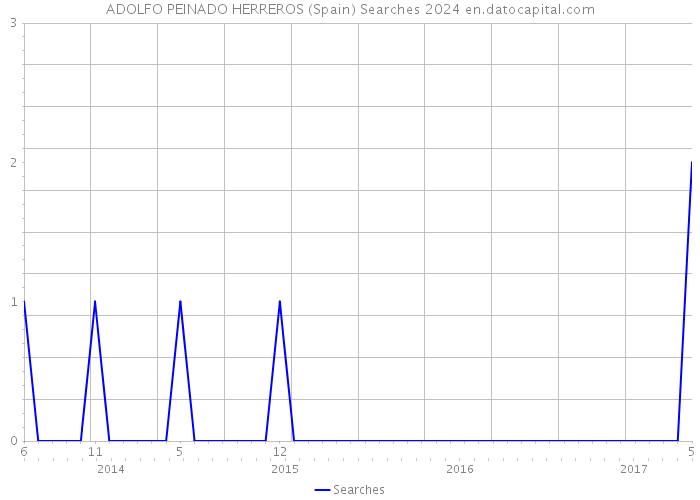 ADOLFO PEINADO HERREROS (Spain) Searches 2024 