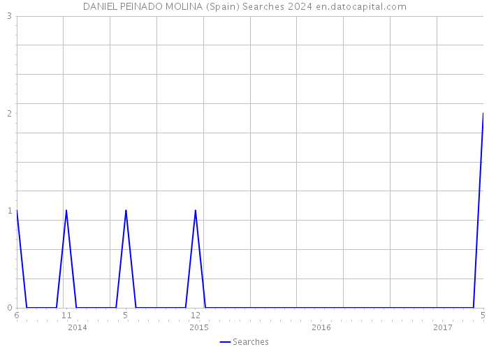 DANIEL PEINADO MOLINA (Spain) Searches 2024 