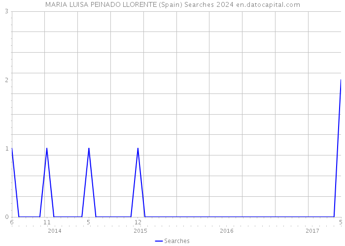 MARIA LUISA PEINADO LLORENTE (Spain) Searches 2024 