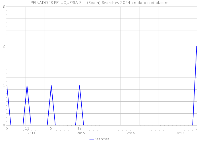 PEINADO`S PELUQUERIA S.L. (Spain) Searches 2024 