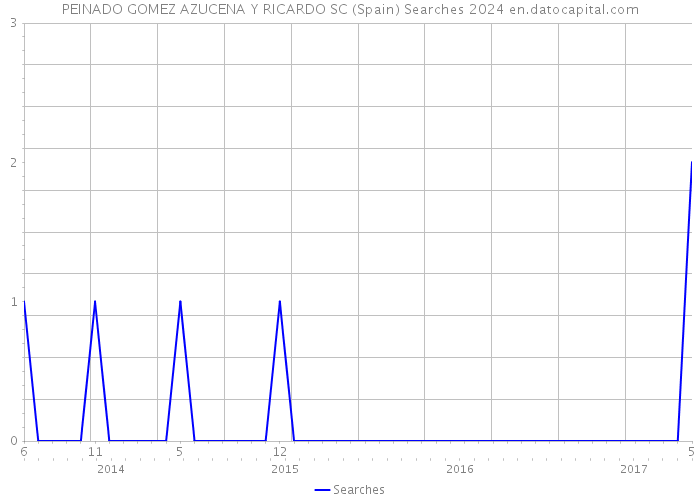 PEINADO GOMEZ AZUCENA Y RICARDO SC (Spain) Searches 2024 