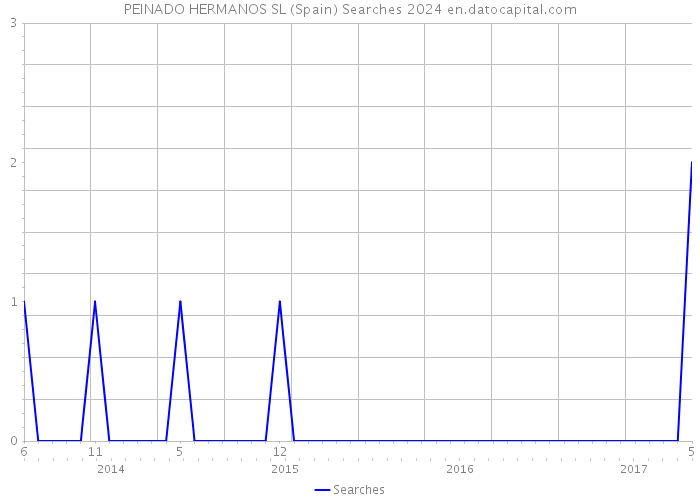 PEINADO HERMANOS SL (Spain) Searches 2024 