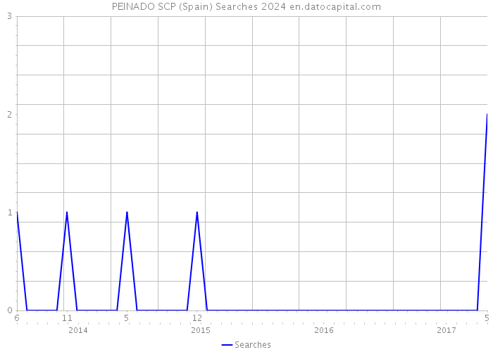 PEINADO SCP (Spain) Searches 2024 