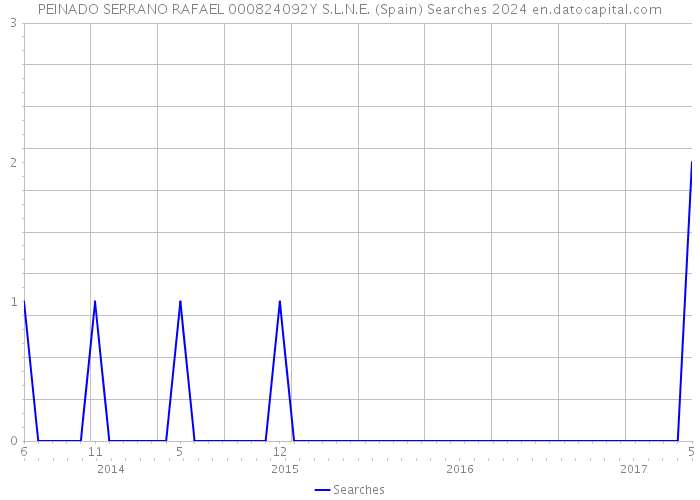 PEINADO SERRANO RAFAEL 000824092Y S.L.N.E. (Spain) Searches 2024 