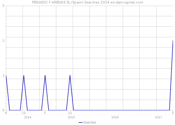 PEINADO Y ARENAS SL (Spain) Searches 2024 