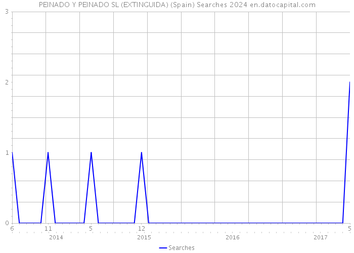 PEINADO Y PEINADO SL (EXTINGUIDA) (Spain) Searches 2024 