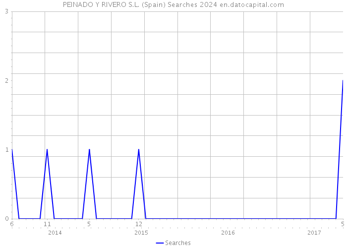 PEINADO Y RIVERO S.L. (Spain) Searches 2024 