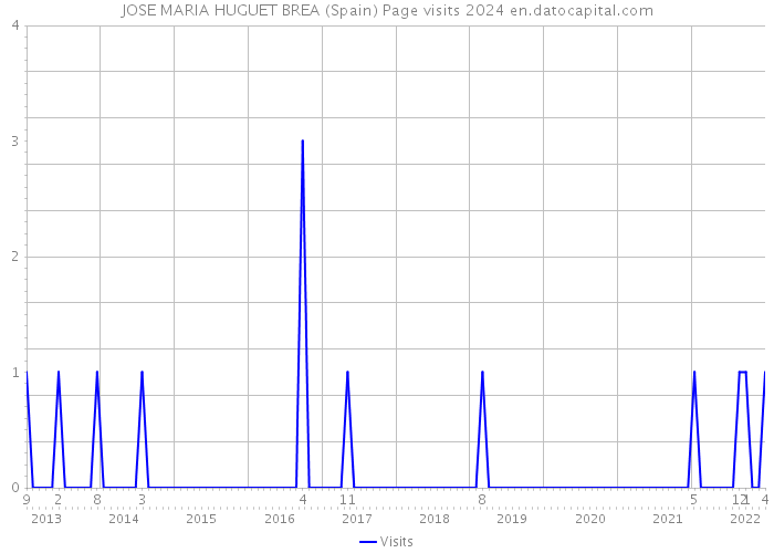 JOSE MARIA HUGUET BREA (Spain) Page visits 2024 