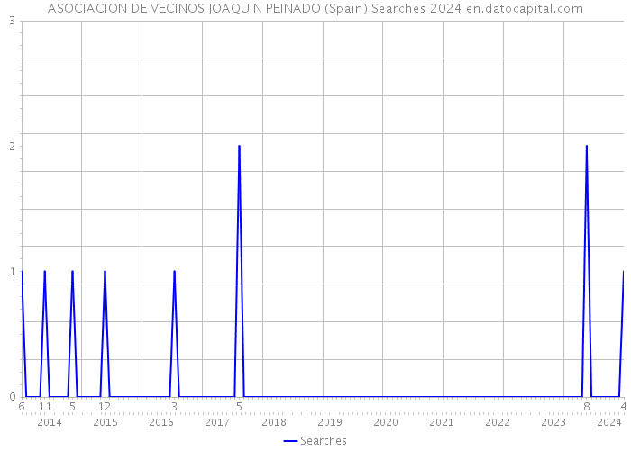 ASOCIACION DE VECINOS JOAQUIN PEINADO (Spain) Searches 2024 