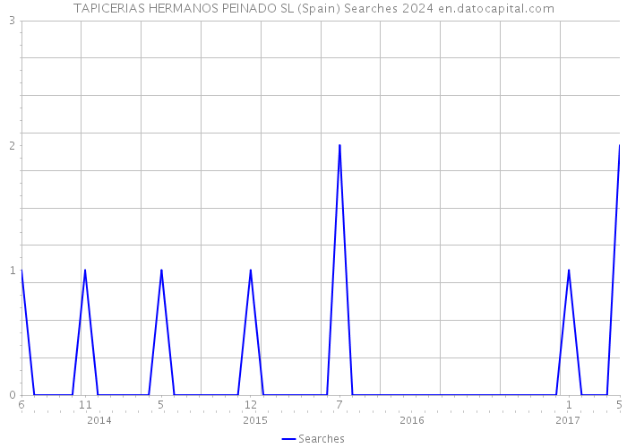 TAPICERIAS HERMANOS PEINADO SL (Spain) Searches 2024 