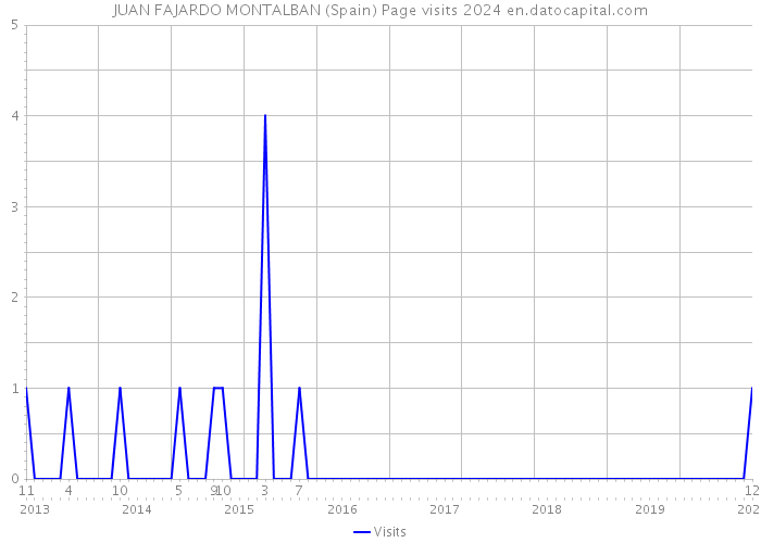 JUAN FAJARDO MONTALBAN (Spain) Page visits 2024 