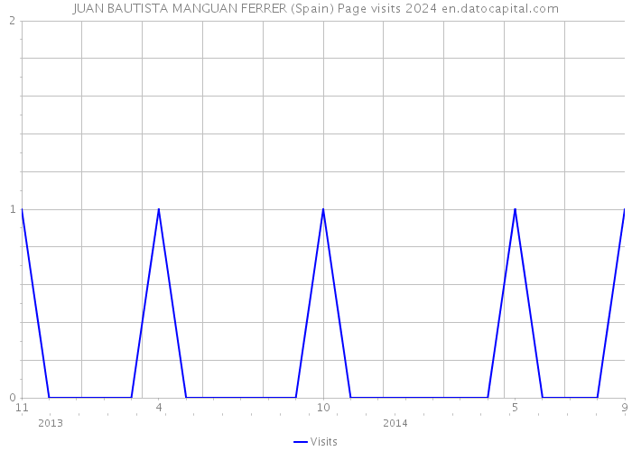 JUAN BAUTISTA MANGUAN FERRER (Spain) Page visits 2024 