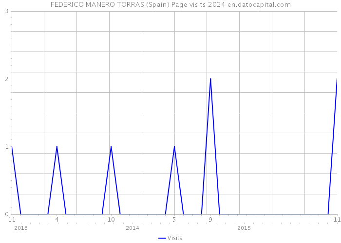 FEDERICO MANERO TORRAS (Spain) Page visits 2024 