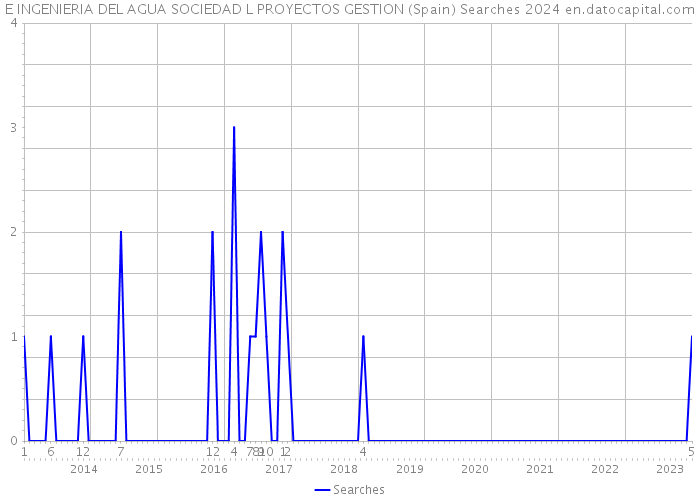 E INGENIERIA DEL AGUA SOCIEDAD L PROYECTOS GESTION (Spain) Searches 2024 