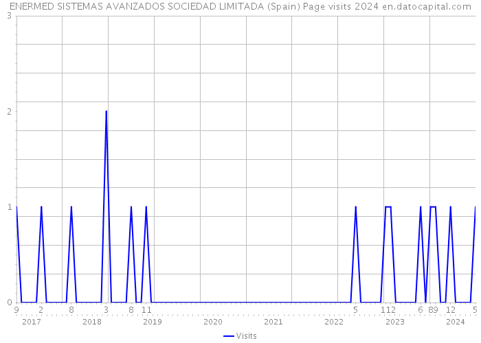 ENERMED SISTEMAS AVANZADOS SOCIEDAD LIMITADA (Spain) Page visits 2024 