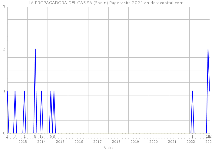 LA PROPAGADORA DEL GAS SA (Spain) Page visits 2024 