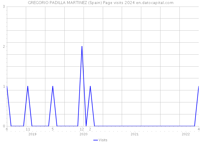 GREGORIO PADILLA MARTINEZ (Spain) Page visits 2024 