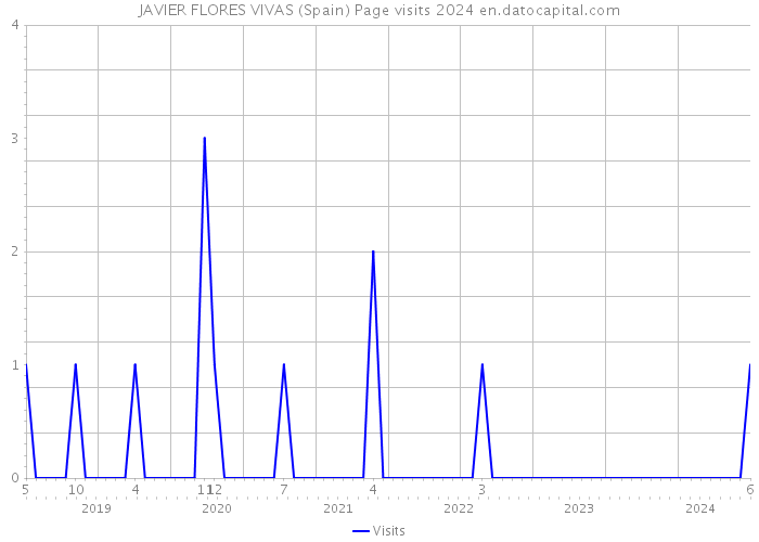 JAVIER FLORES VIVAS (Spain) Page visits 2024 