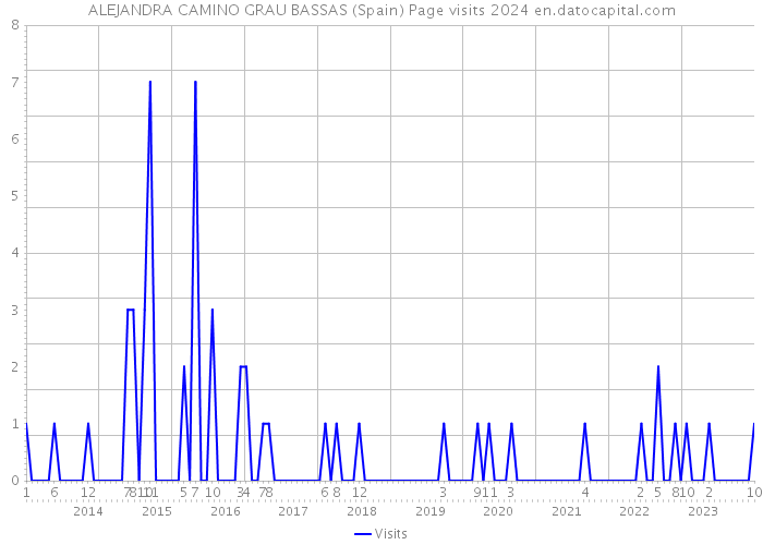 ALEJANDRA CAMINO GRAU BASSAS (Spain) Page visits 2024 