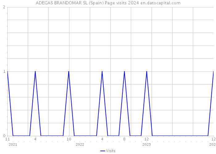 ADEGAS BRANDOMAR SL (Spain) Page visits 2024 