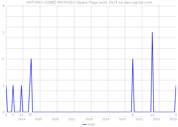 ANTONIO GOMEZ MATANZO (Spain) Page visits 2024 