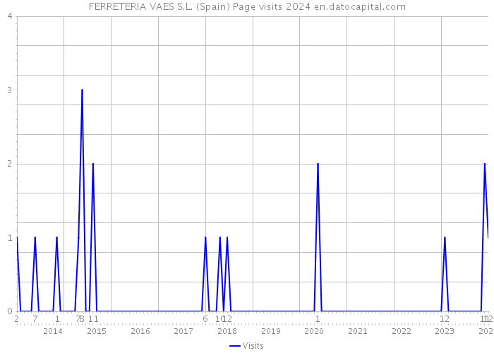 FERRETERIA VAES S.L. (Spain) Page visits 2024 