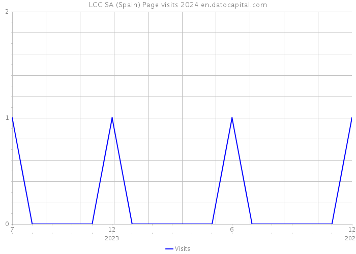 LCC SA (Spain) Page visits 2024 