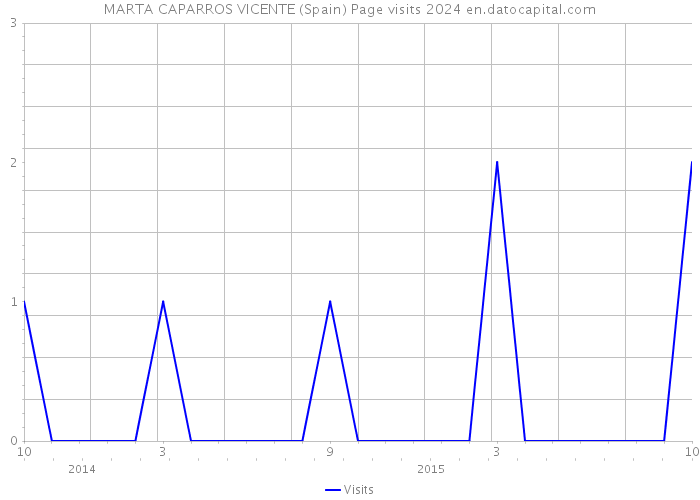 MARTA CAPARROS VICENTE (Spain) Page visits 2024 