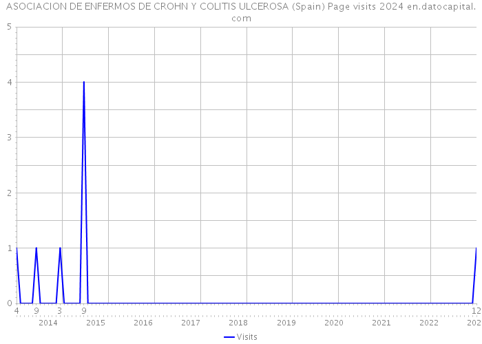 ASOCIACION DE ENFERMOS DE CROHN Y COLITIS ULCEROSA (Spain) Page visits 2024 