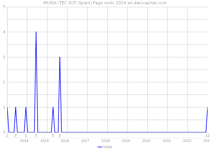 MUSIA-TEC SCP (Spain) Page visits 2024 