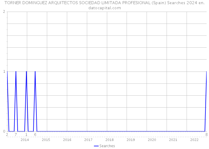 TORNER DOMINGUEZ ARQUITECTOS SOCIEDAD LIMITADA PROFESIONAL (Spain) Searches 2024 